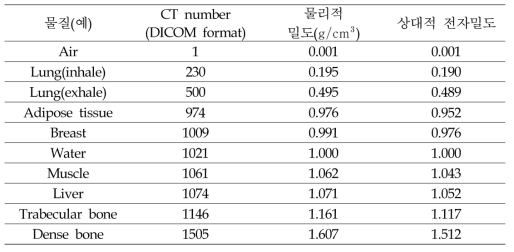 인체용 팬텀(CIRS-062)의 물리적 파라미터