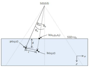 Pencil beam 모델을 코드로 구현하기 위한 설정