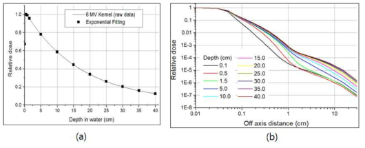 6 MV X-ray에 대한 depth dose 커널(a)와 off-axis dose 커널(b)