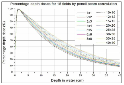 크기가 다른 15개 조사면에 대하여 pencil beam 모델을 적용한 Depth dose 계산 결과