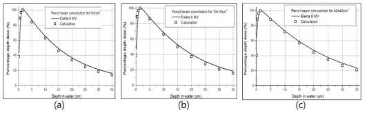 pencil beam 모델의 계산결과와 실제 치료기(Elekta)의 depth 측정결과와 비교