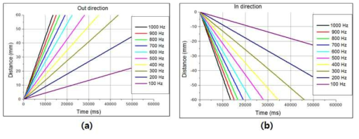펄스 주파수에 따른 Actuator의 운동 분석 (a) in direction, (b) out direcation