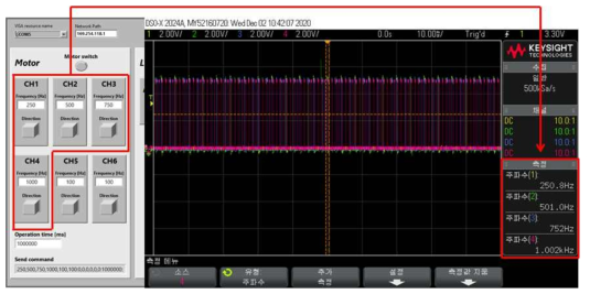 6축 중 4축의 주파수를 측정한 결과 그래프