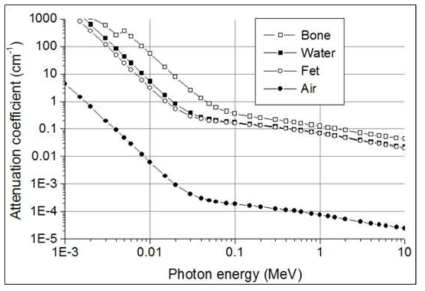 Linear attenuation coefficients as a function of energy for biological materials in human body