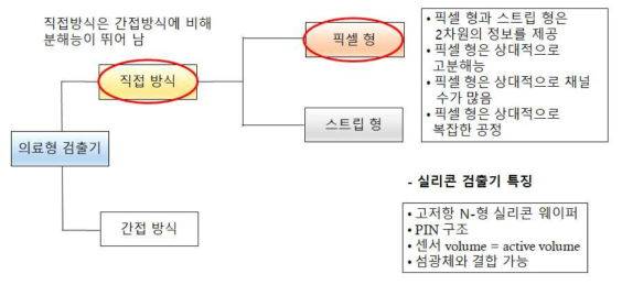 의료형 검출기에서 직접방식인 픽셀형의 특징