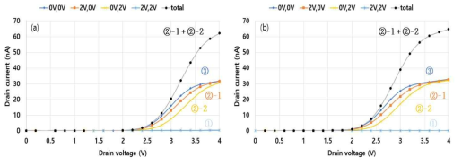 2×2 매트릭스 센서 측정 결과 (a) 드레인1, (b) 드레인 2