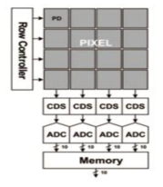 column-parallel ADC 구조