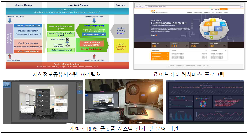 지식정보공유시스템 아키텍처, 웹서비스 프로그램 및 시스템 운영 화면