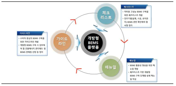 BEMS 체크리스트, 가인드라인, 매뉴얼 주요 개념