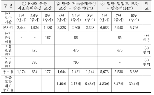 RSBS 복층 저소음 포장의 경제성 분석 결과 (단위 : 백만원/km)