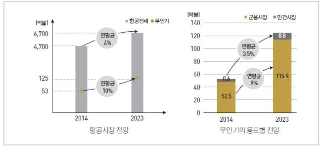 무인기 세계시장 규모 및 용도별 전망(Teal Group, World UAV Forecast)