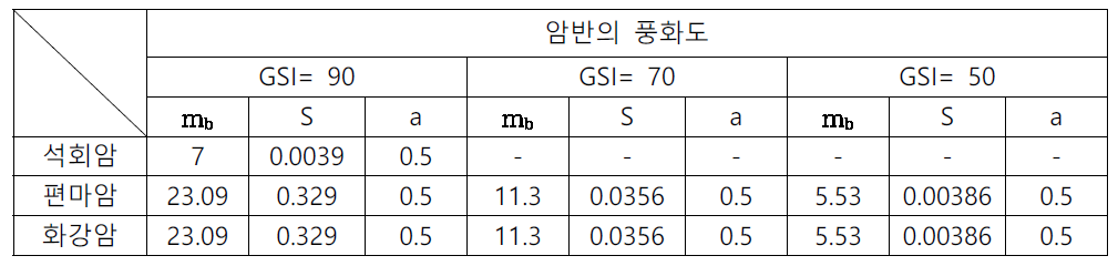 암반의 풍화도에 따른 암반 특성치