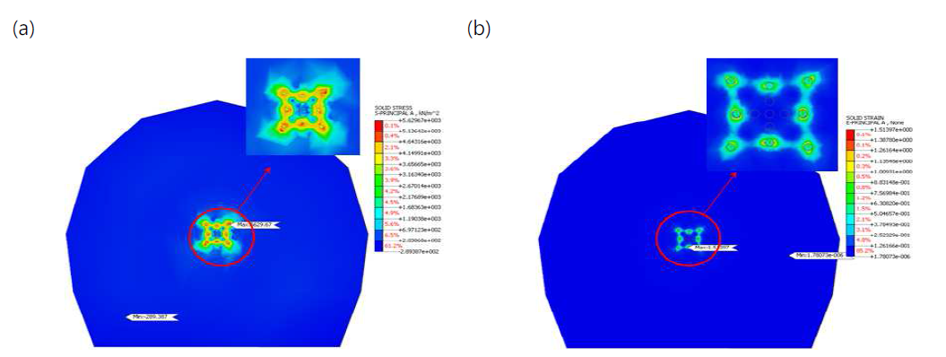 매설깊이 30m에서 석회암 암반 모델링: (a) 최대 주응력; (b) 주인장 변형률