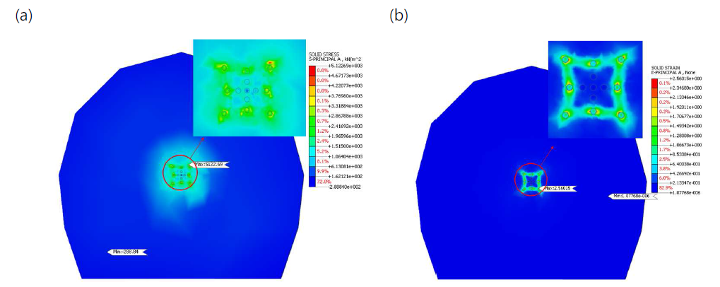 상재하중 30m, GSI 70에서 편마암 암반 모델링: (a) 최대 주응력; (b) 주인장 변형률