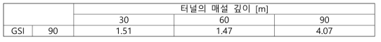 석회암 주인장변형률 변화