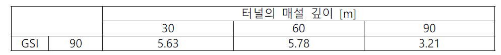 석회암 최대 주응력 변화 [단위: MPa]