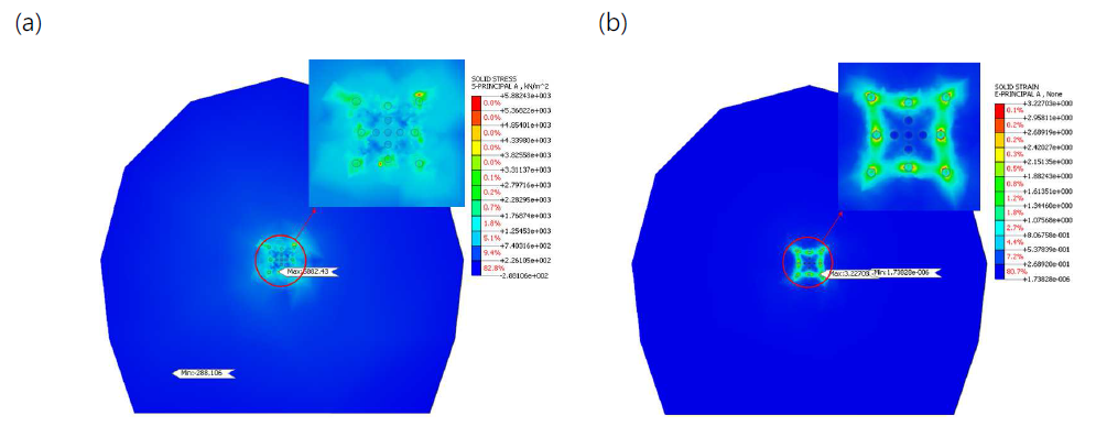 상재하중 30m, GSI 50에서 편마암 암반 모델링: (a) 최대 주응력; (b) 주인장 변형률