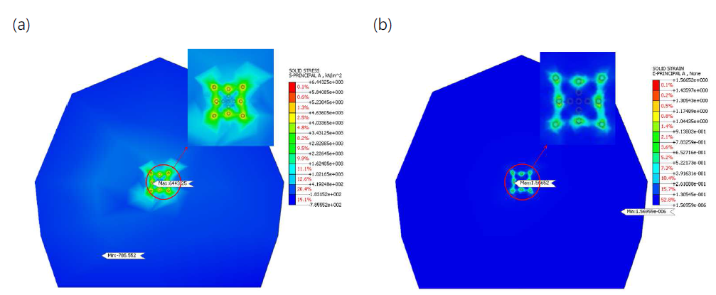 상재하중 90m, GSI 90에서 편마암 암반 모델링: (a) 최대 주응력; (b) 주인장 변형률