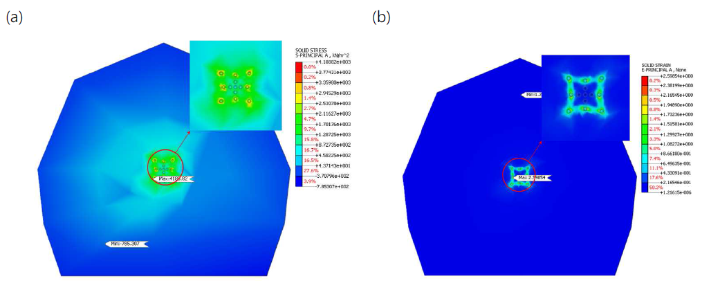 상재하중 90m, GSI 70에서 편마암 암반 모델링: (a) 최대 주응력; (b) 주인장 변형률