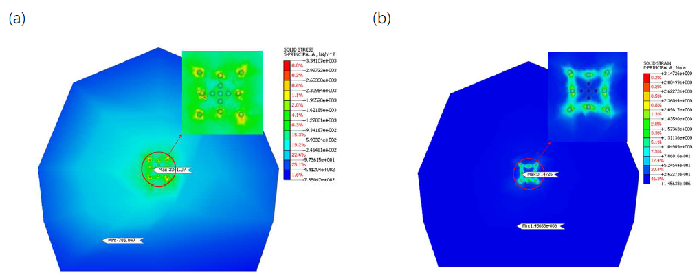 상재하중 90m, GSI 50에서 편마암 암반 모델링: (a) 최대 주응력; (b) 주인장 변형률