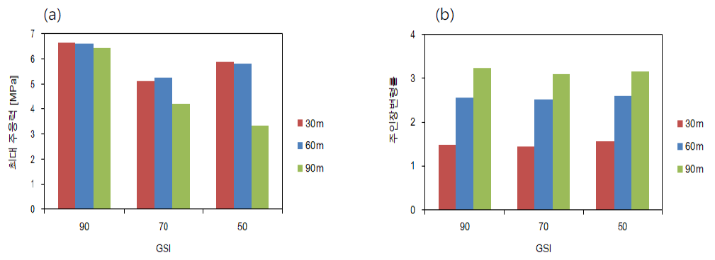 GSI에 따른 편마암 (a) 최대 주응력; (b) 주인장 변형률