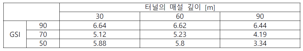 편마암 최대 주응력 변화 [단위: MPa]