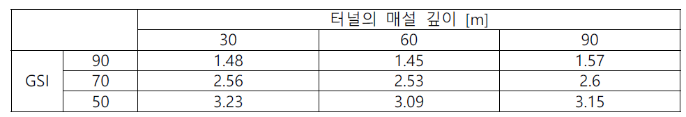 편마암 주인장변형률 변화