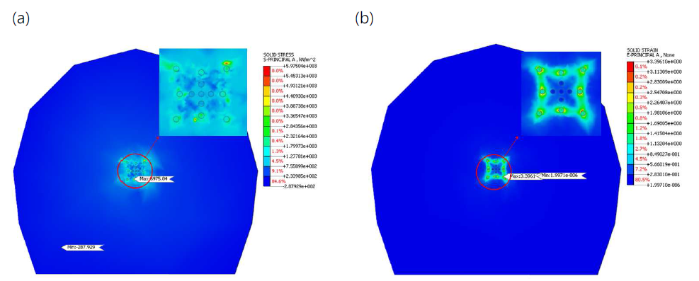 상재하중 30m, GSI 50에서 화강암 암반 모델링: (a) 최대 주응력; (b) 주인장 변형률