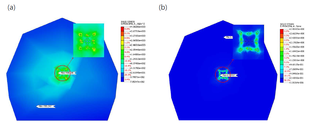 상재하중 90m, GSI 70에서 화강암 암반 모델링: (a) 최대 주응력; (b) 주인장 변형률