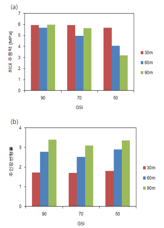 GSI에 따른 화강암 (a) 최대 주응력; (b) 주인장 변형률