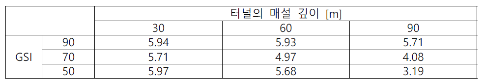 화강암 최대 주응력 변화 [단위: MPa]