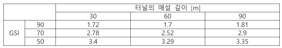 화강암 주인장변형률 변화