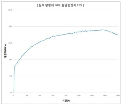 팽창재 비율(A/B) 90:10 결과 - 최대팽창력 190 MPa