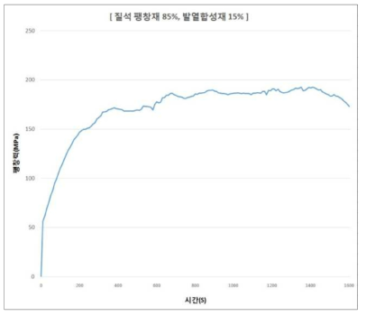 팽창재 비율(A/B) 85:15 결과 - 최대팽창력 192 MPa