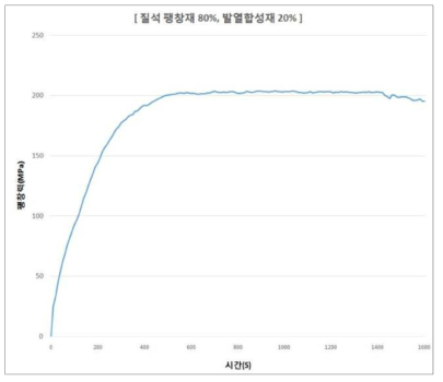 팽창재 비율(A/B) 80:20 결과 - 최대팽창력 204 MPa