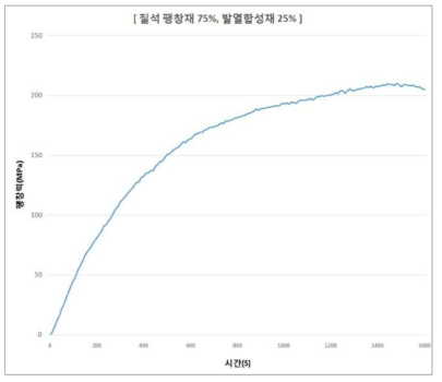 팽창재 비율(A/B) 75:25 결과 - 최대팽창력 210 MPa