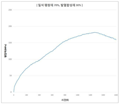 팽창재 비율(A/B) 70:30 결과 - 최대팽창력 181 MPa