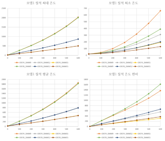 모델 1의 열 해석 결과