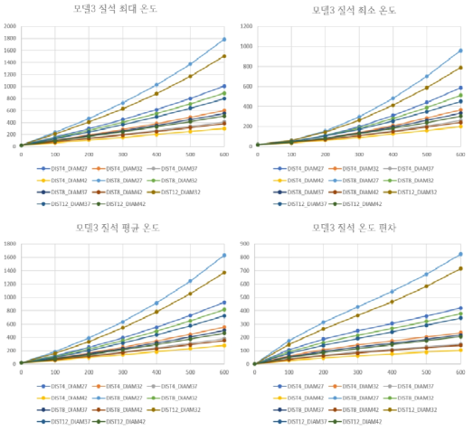 모델 3의 열 해석 결과