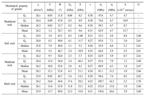 화강암의 물리/역학적 특성