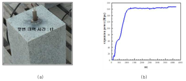 모형 암반 파쇄시험: (a) 시험사진; (b) 팽창압 결과
