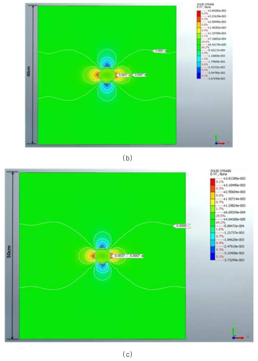 y축방향 변형률 분포(평면): (a) 30cm; (b) 40cm; (c) 50cm