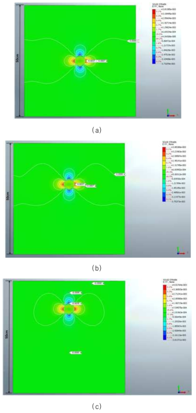y축방향 변형률 분포: (a) 중심위치; (b) 편심case1; (c) 편심case2