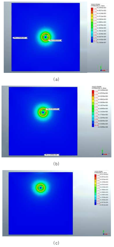 원주방향 주인장변형률 분포: (a) 중심위치; (b) 편심case1; (c) 편심case2