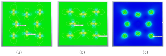 암반모형의 배치B형 - 천공홀 7.5cm의 변형률 분포 : (a) x축; (b) y축; (c) 주인장 변형률