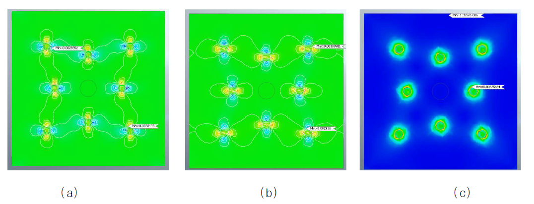 암반모형의 2-74 배치B형 - 천공홀 10cm의 변형률 분포 : (a) x축; (b) y축; (c) 주인장 변형률