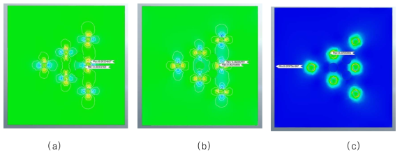 암반모형의 배치D형 - 천공홀 7.5cm의 변형률 분포 : (a) x축; (b) y축; (c) 주인장 변형률