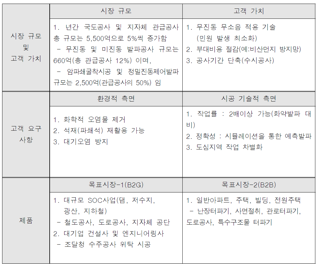 국내시장 환경 및 고객 요구사항 분석