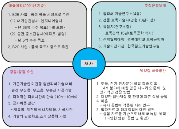 자사 사업화 및 시공 기술력 분석