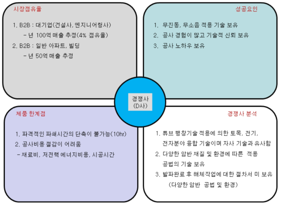 경쟁사 사업화 및 시공 기술력 분석